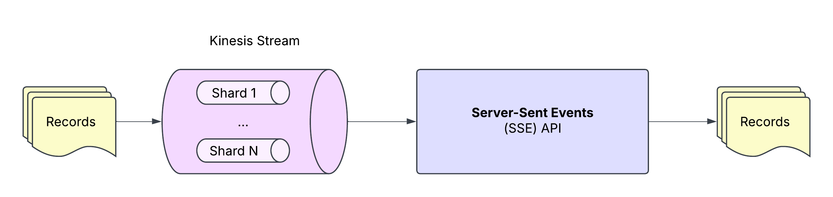 Architecture diagram showing a Kinesis Stream exposed over HTTP using Server-Sent Events (SSE).